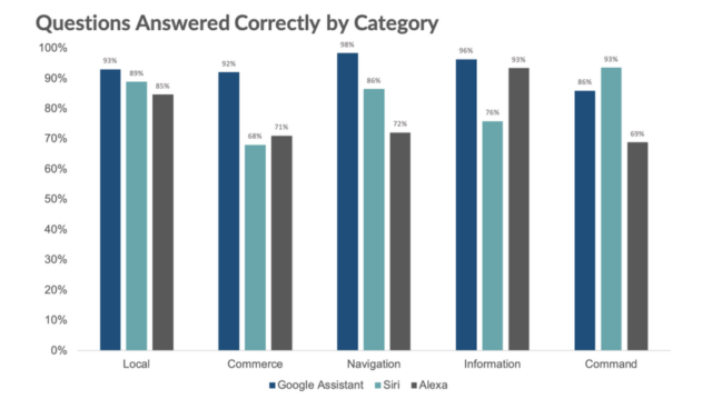 2019 Loup Ventures study: IQ of virtual assistant devices